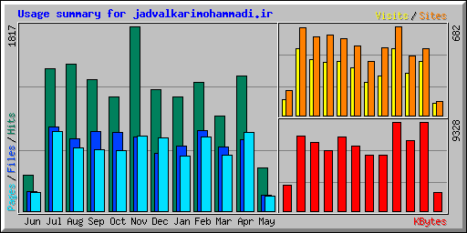 Usage summary for jadvalkarimohammadi.ir